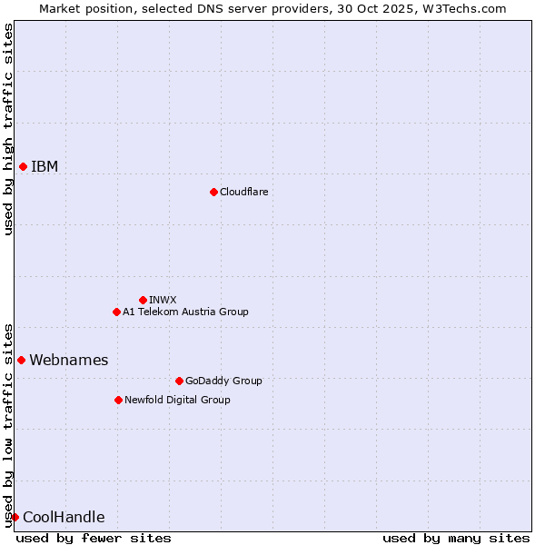 Market position of IBM vs. Webnames vs. CoolHandle