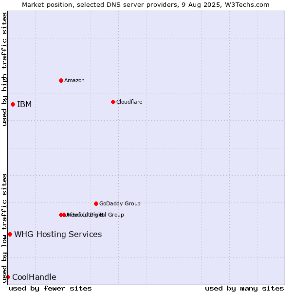 Market position of IBM vs. WHG Hosting Services vs. CoolHandle