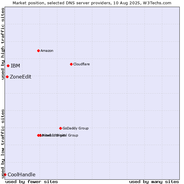 Market position of IBM vs. ZoneEdit vs. CoolHandle