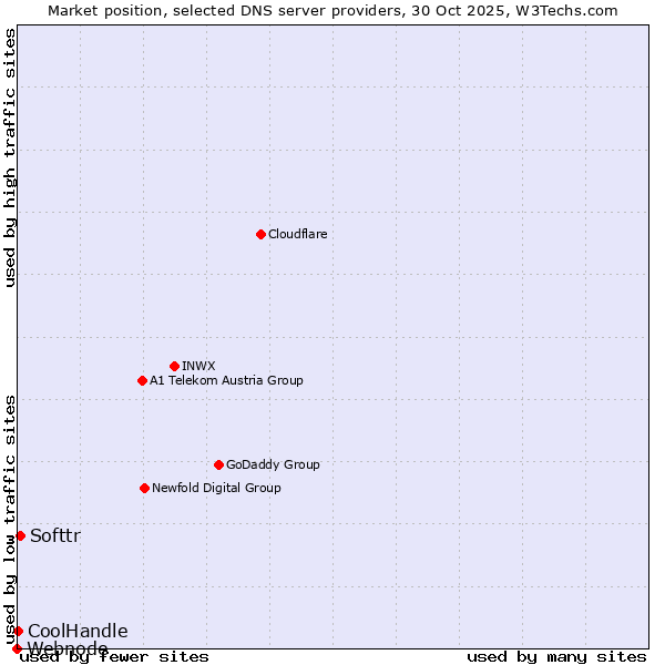 Market position of Softtr vs. CoolHandle vs. Webnode