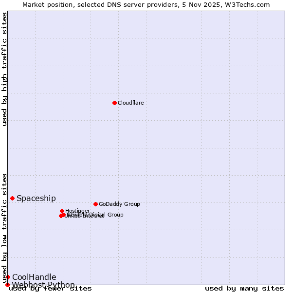 Market position of Spaceship vs. CoolHandle vs. Webhost Python