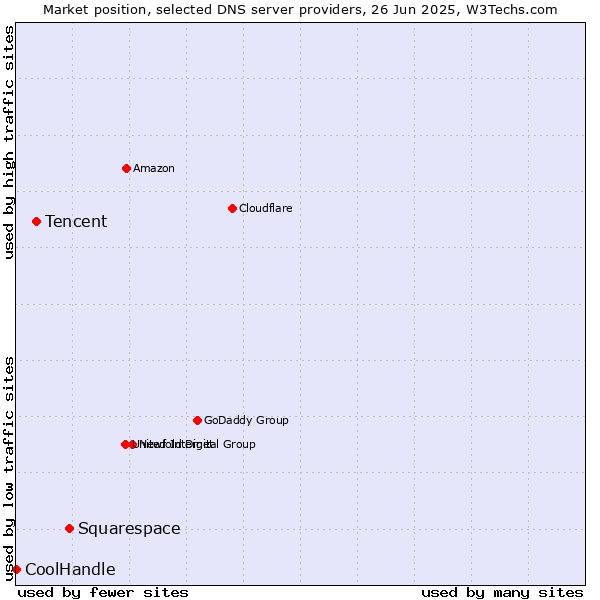 Market position of Squarespace vs. Tencent vs. CoolHandle