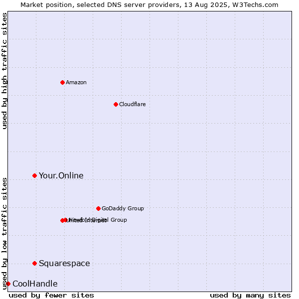 Market position of Squarespace vs. Your.Online vs. CoolHandle
