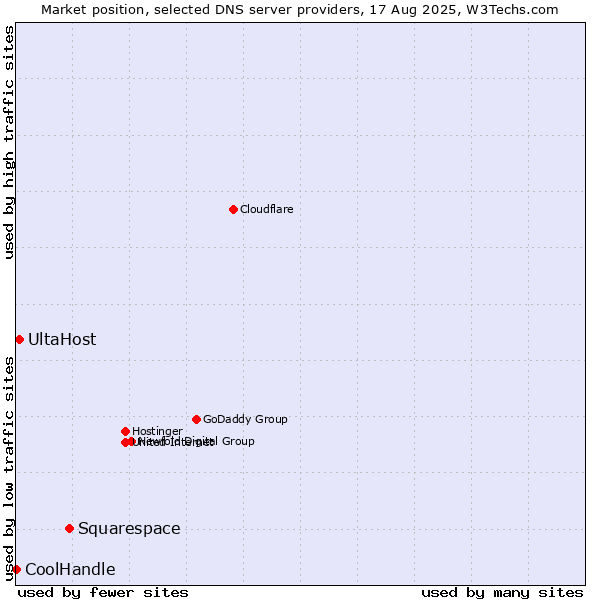Market position of Squarespace vs. UltaHost vs. CoolHandle