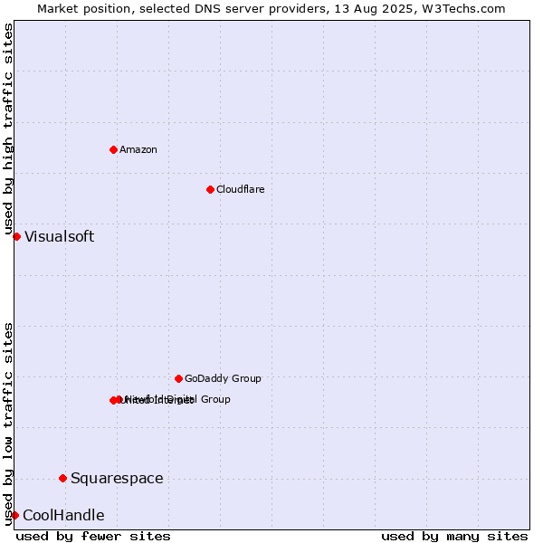 Market position of Squarespace vs. Visualsoft vs. CoolHandle