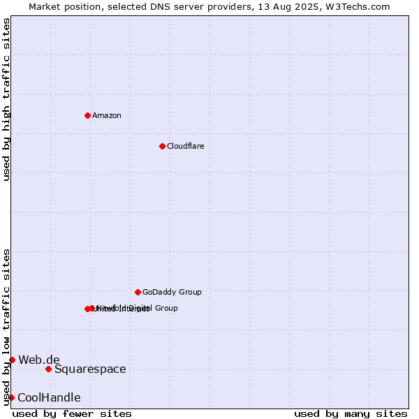 Market position of Squarespace vs. Web.de vs. CoolHandle