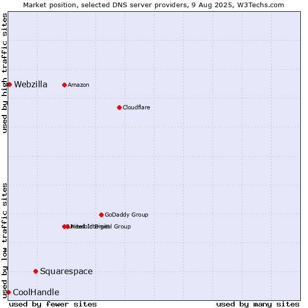 Market position of Squarespace vs. Webzilla vs. CoolHandle