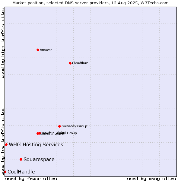 Market position of Squarespace vs. WHG Hosting Services vs. CoolHandle