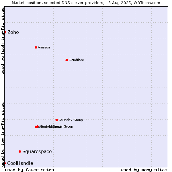 Market position of Squarespace vs. Zoho vs. CoolHandle