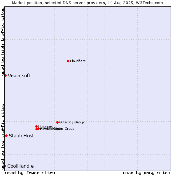 Market position of StableHost vs. Visualsoft vs. CoolHandle