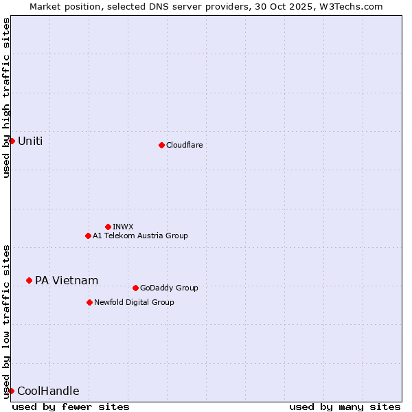 Market position of PA Vietnam vs. Uniti vs. CoolHandle