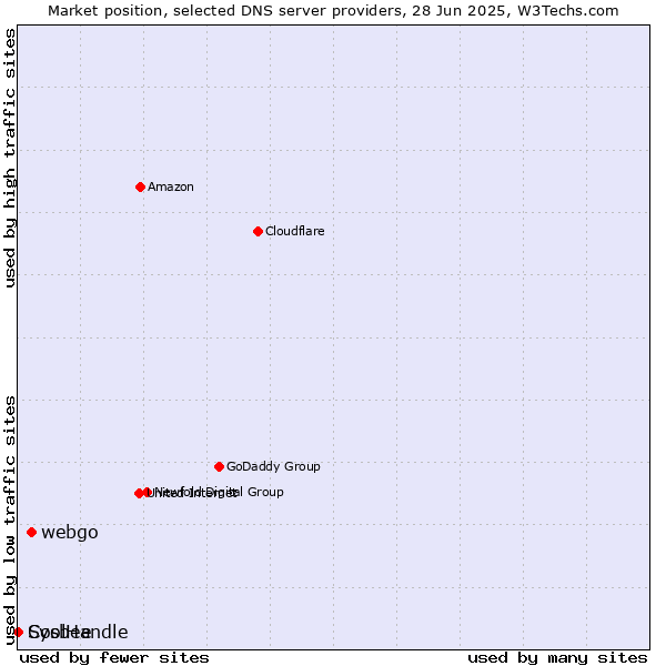 Market position of webgo vs. CoolHandle vs. Sysbee