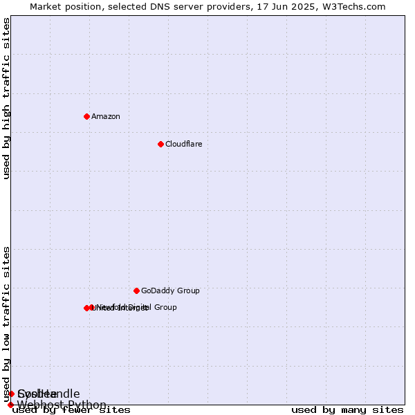 Market position of CoolHandle vs. Sysbee vs. Webhost Python