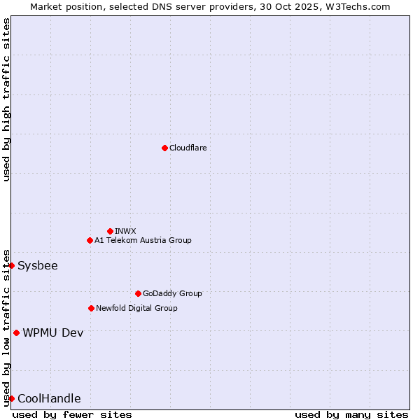 Market position of WPMU Dev vs. CoolHandle vs. Sysbee