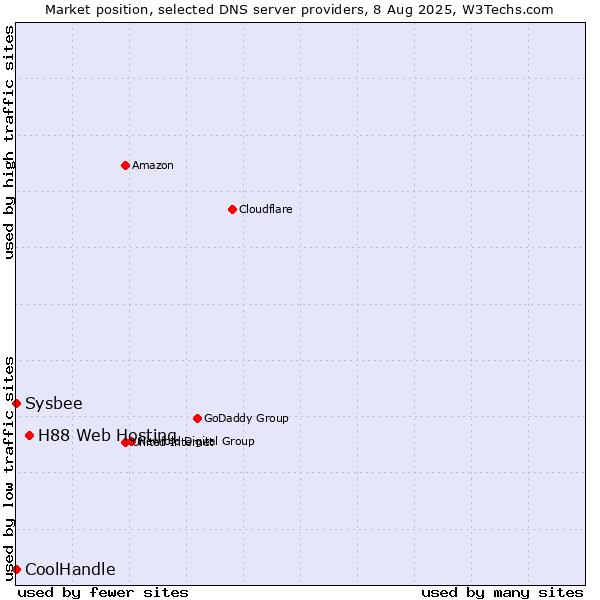 Market position of H88 Web Hosting vs. CoolHandle vs. Sysbee