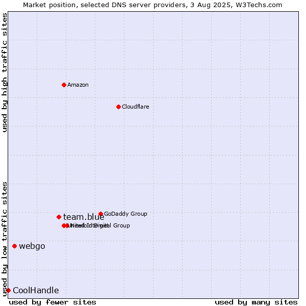 Market position of team.blue vs. webgo vs. CoolHandle