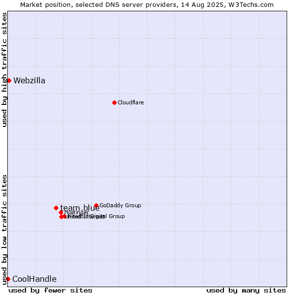 Market position of team.blue vs. Webzilla vs. CoolHandle
