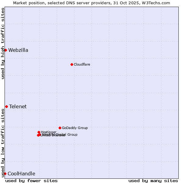 Market position of Telenet vs. Webzilla vs. CoolHandle