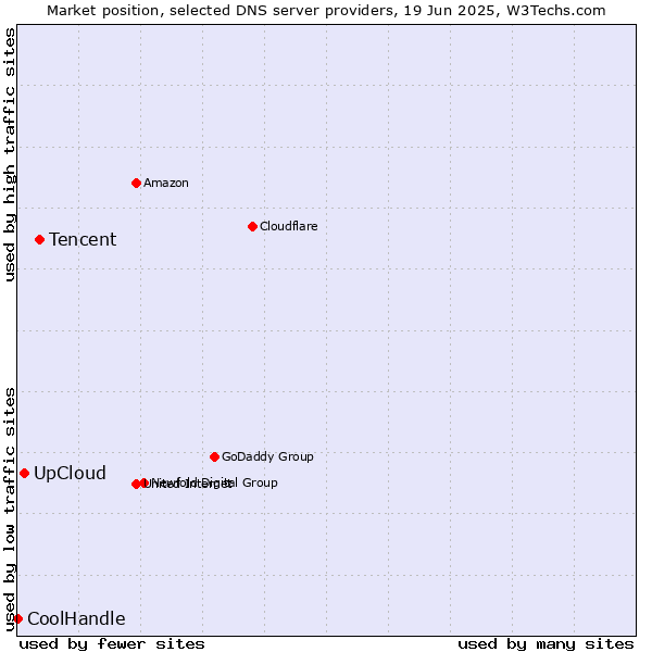 Market position of Tencent vs. UpCloud vs. CoolHandle