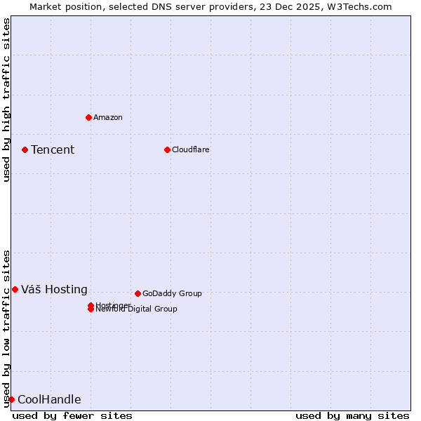 Market position of Tencent vs. Váš Hosting vs. CoolHandle