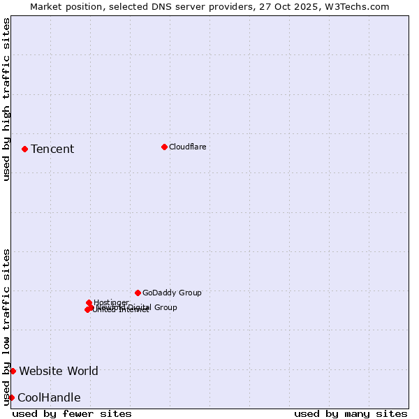 Market position of Tencent vs. Website World vs. CoolHandle