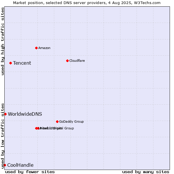 Market position of Tencent vs. WorldwideDNS vs. CoolHandle