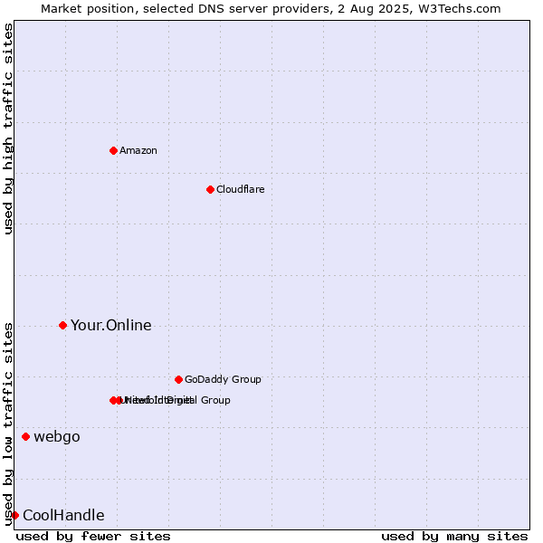 Market position of Your.Online vs. webgo vs. CoolHandle