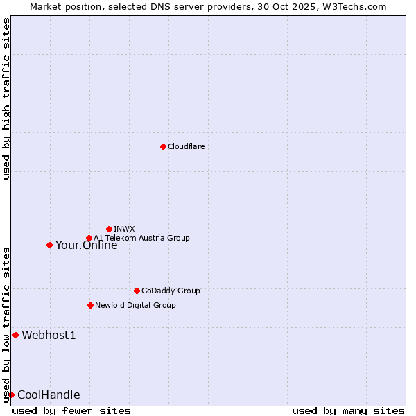 Market position of Your.Online vs. Webhost1 vs. CoolHandle