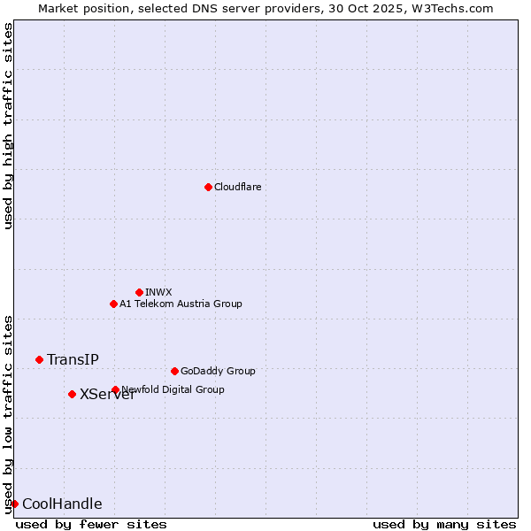 Market position of XServer vs. TransIP vs. CoolHandle