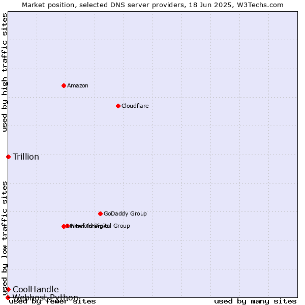 Market position of CoolHandle vs. Trillion vs. Webhost Python