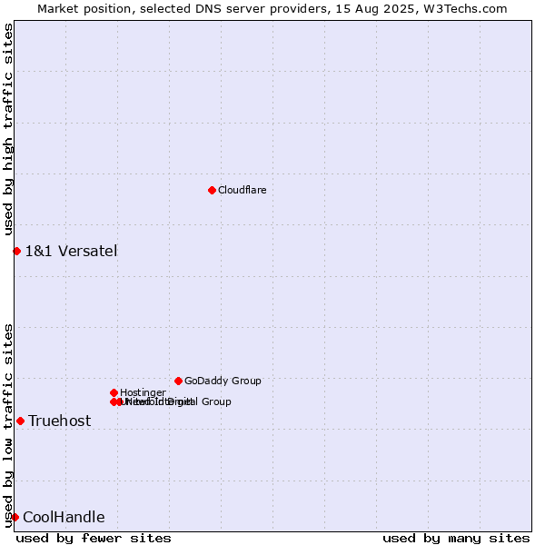 Market position of Truehost vs. 1&1 Versatel vs. CoolHandle