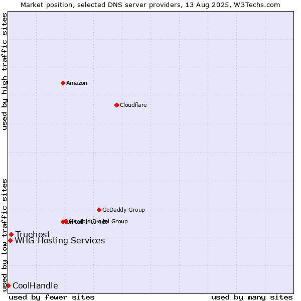 Market position of Truehost vs. WHG Hosting Services vs. CoolHandle