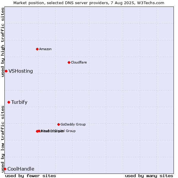 Market position of Turbify vs. VSHosting vs. CoolHandle