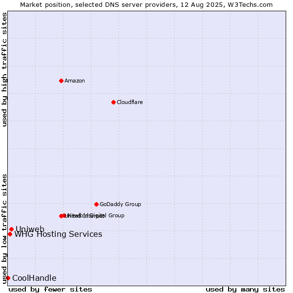 Market position of Uniweb vs. WHG Hosting Services vs. CoolHandle