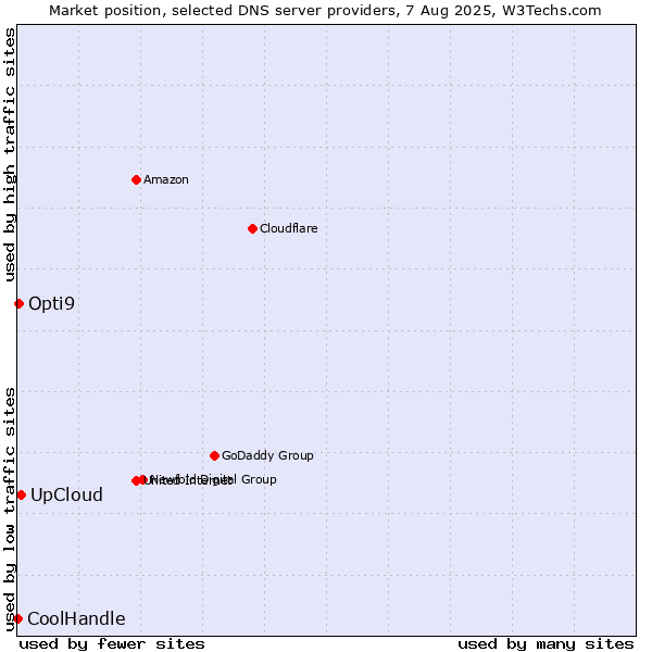 Market position of UpCloud vs. Opti9 vs. CoolHandle