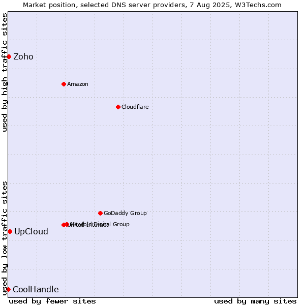 Market position of UpCloud vs. Zoho vs. CoolHandle
