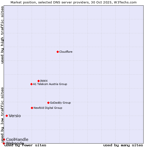 Market position of Versio vs. CoolHandle vs. Webnode