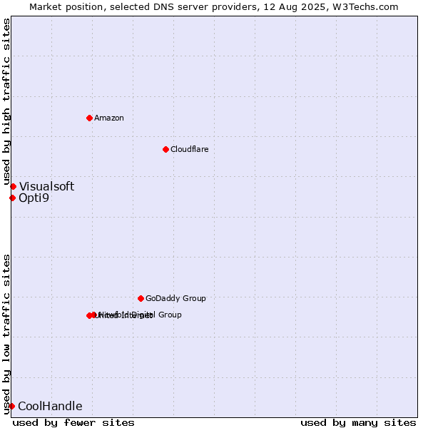 Market position of Visualsoft vs. Opti9 vs. CoolHandle