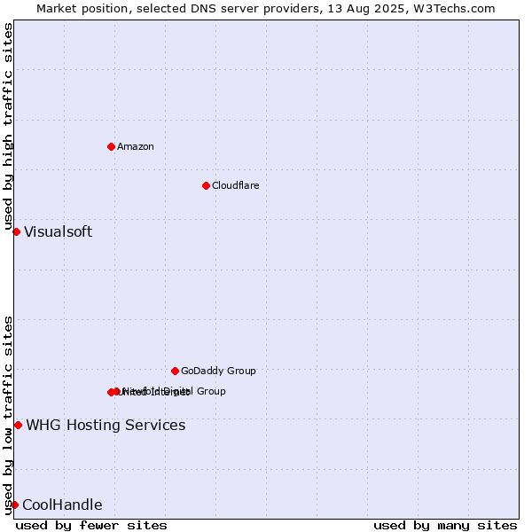 Market position of WHG Hosting Services vs. Visualsoft vs. CoolHandle