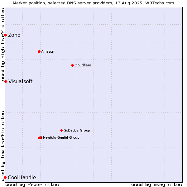 Market position of Visualsoft vs. Zoho vs. CoolHandle