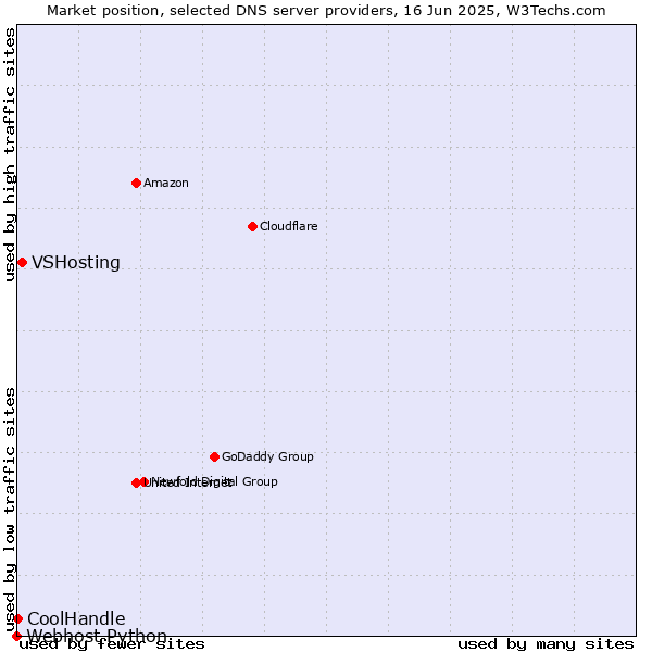Market position of VSHosting vs. CoolHandle vs. Webhost Python