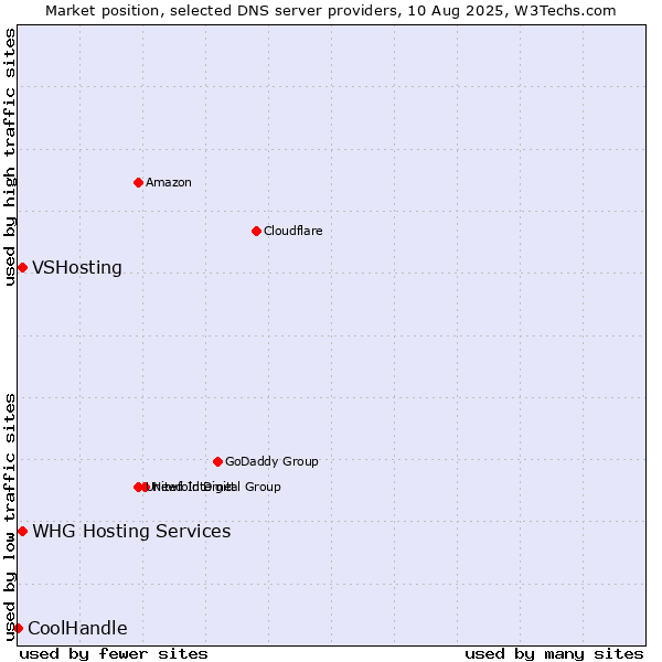 Market position of VSHosting vs. WHG Hosting Services vs. CoolHandle