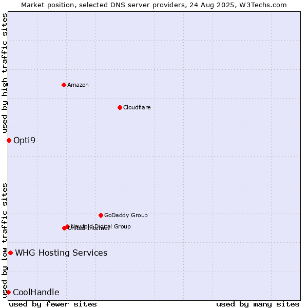 Market position of WHG Hosting Services vs. Opti9 vs. CoolHandle