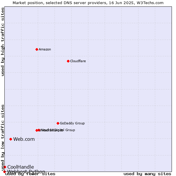 Market position of Web.com vs. CoolHandle vs. Webhost Python