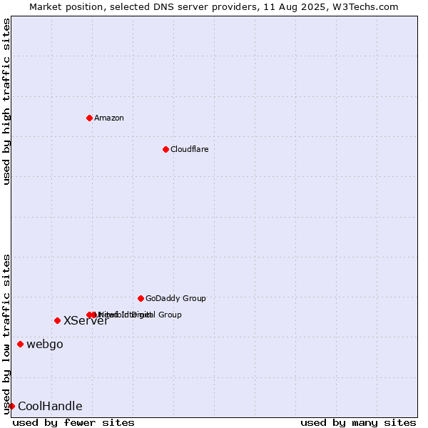 Market position of XServer vs. webgo vs. CoolHandle