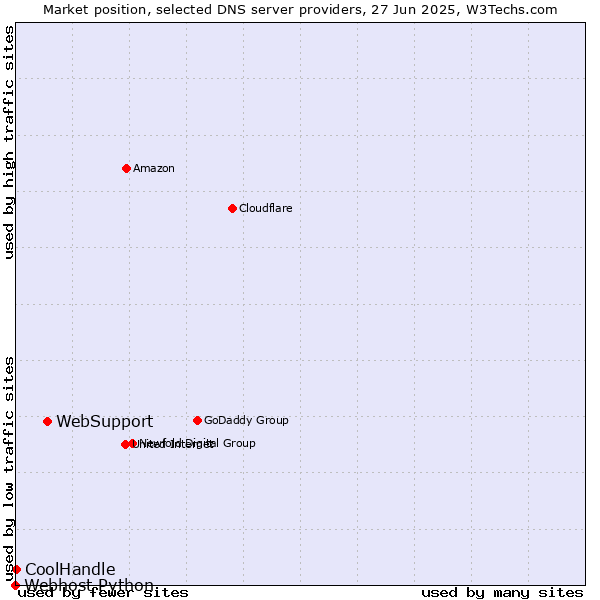 Market position of WebSupport vs. CoolHandle vs. Webhost Python