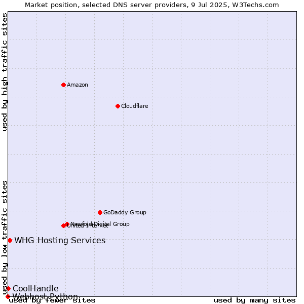 Market position of WHG Hosting Services vs. CoolHandle vs. Webhost Python