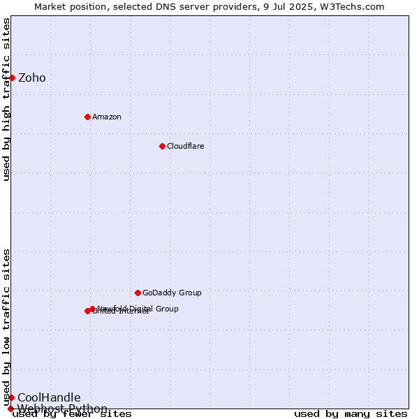 Market position of Zoho vs. CoolHandle vs. Webhost Python