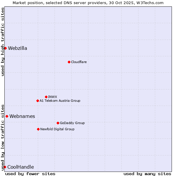 Market position of Webnames vs. Webzilla vs. CoolHandle