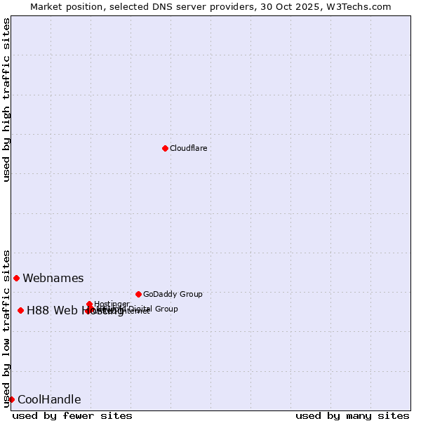 Market position of H88 Web Hosting vs. Webnames vs. CoolHandle